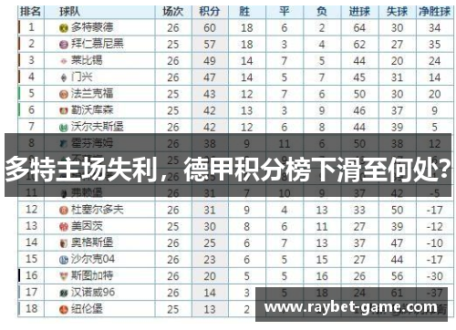 多特主场失利，德甲积分榜下滑至何处？