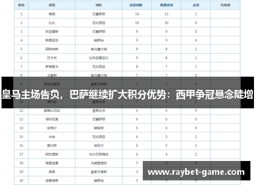 皇马主场告负，巴萨继续扩大积分优势：西甲争冠悬念陡增